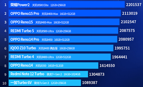 Топ смартфонов февраля 2026 среднего сегмента
