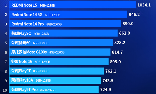 рейтинг Android-смартфонов до 145 долларов