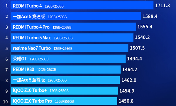 рейтинг Android-смартфонов от 144 до 290 долларов