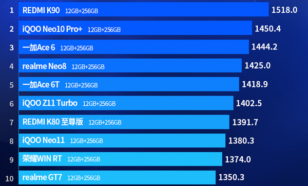рейтинг Android-смартфонов от 290 до 434 долларов