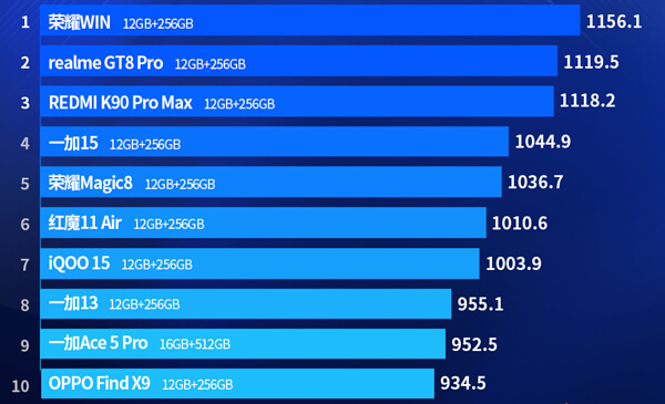 рейтинг Android-смартфонов от от 435 до 580 долларов