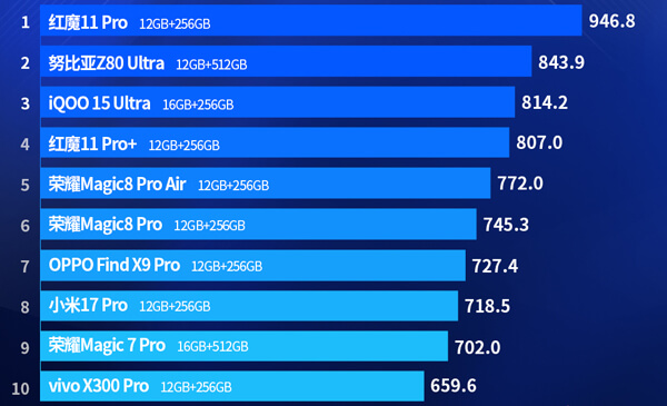 рейтинг премиальных Android-смартфонов  дороже 580 долларов
