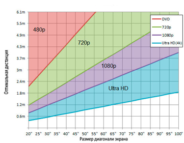 Расстояние для просмотра телевизора