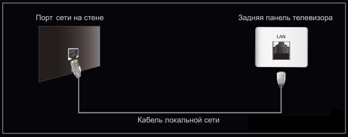 Подключение телевизора к сети