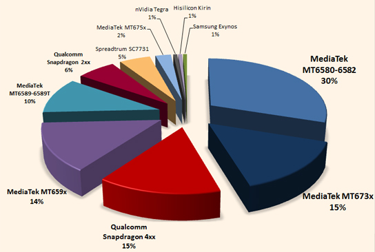 Процессоры смартфонов