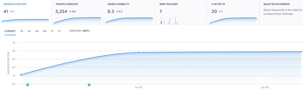 сервисы для продвижении сайтов: SE Ranking