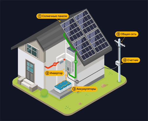 Принцип работы солнечной электростанции